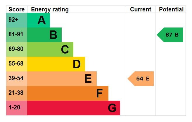 EPC Graph for Park Street, Ampthill