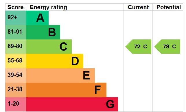 EPC Graph for Woodcock Walk, Flitwick