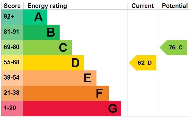 EPC Graph for Grange Road, Ampthill