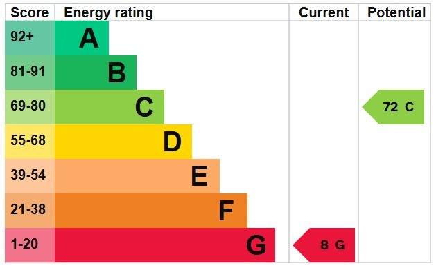 EPC Graph for Bedford Road, Wilstead