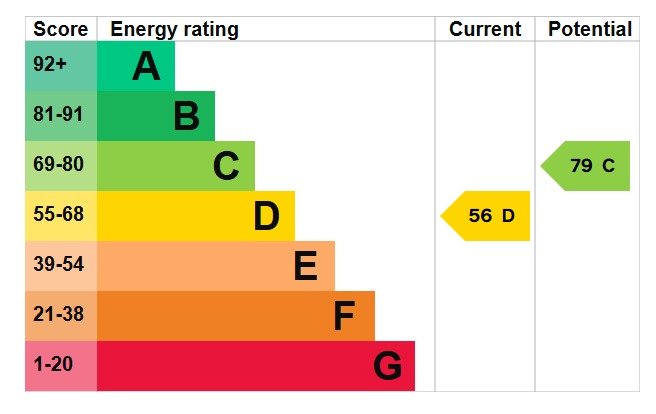 EPC Graph for Sunningdale, Luton, LU2 7TF