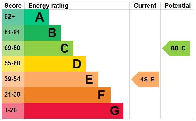 EPC Graph for Townfield Road, Flitwick