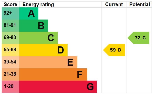 EPC Graph for Falcon Crescent, Flitwick