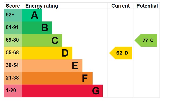 EPC Graph for Norman Road, Barton-Le-Clay, MK45 4PX