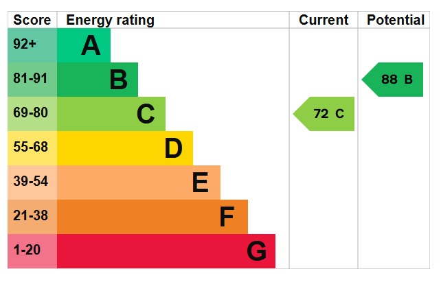 EPC Graph for Fisher Close, Barton-Le-Clay, MK45 4NF