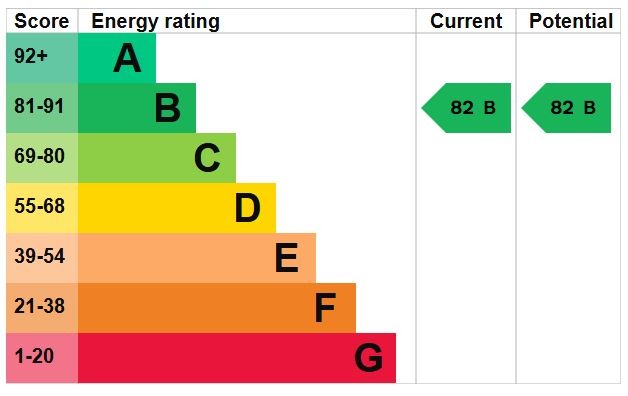 EPC Graph for Victoria Grove, Flitwick