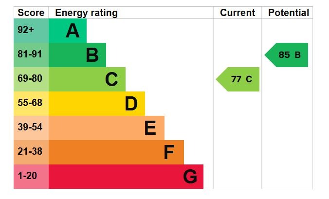 EPC Graph for Wagstaff Way, Ampthill