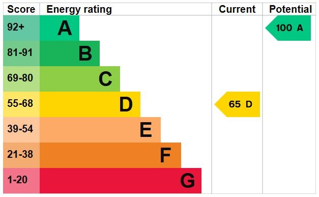 EPC Graph for Derwent Rise, Flitwick