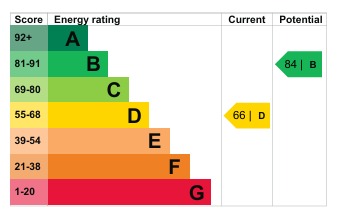 EPC Graph for Sharpenhoe Road, Barton-Le-Clay, MK45 4SD