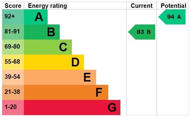 EPC Graph for Churchill Drive, Flitwick