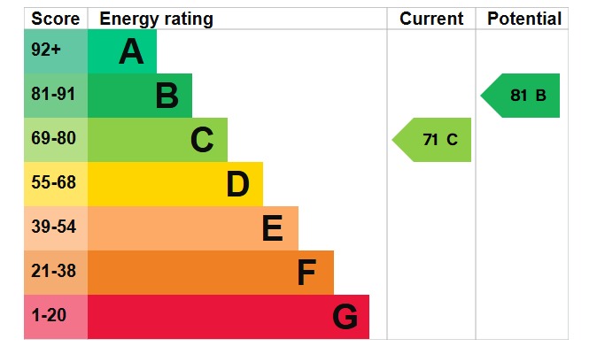 EPC Graph for Ravensburgh Close, Barton-Le-Clay, MK45 4RG