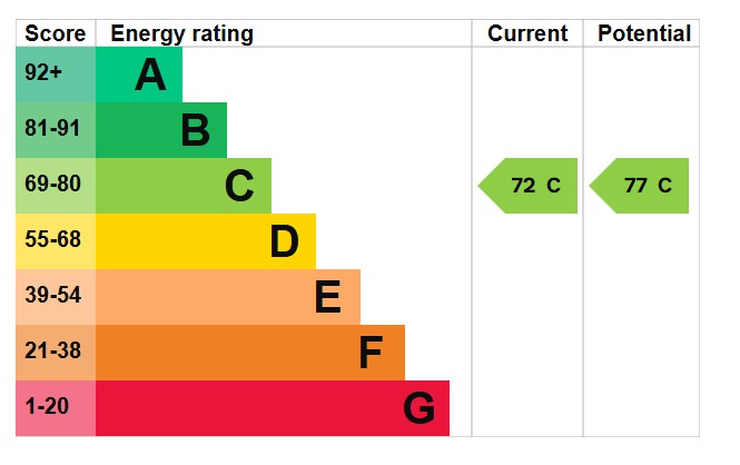 EPC Graph for York Close, Barton-Le-Clay, MK45 4QB