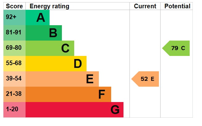 EPC Graph for Luton Road, Dunstable, LU5 4LG