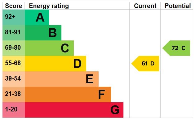 EPC Graph for Water Lane, Flitwick