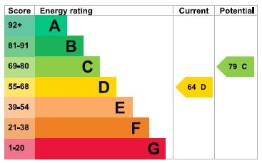 EPC Graph for Ampthill Road, Flitwick