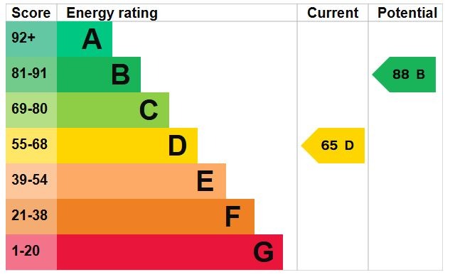 EPC Graph for Peakes End, Steppingley
