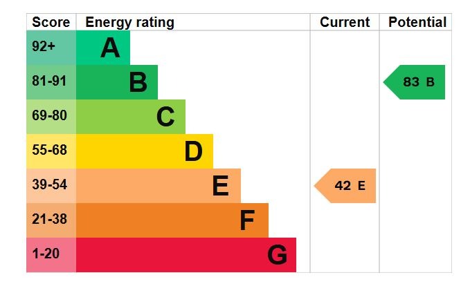 EPC Graph for Campion Road, Westoning
