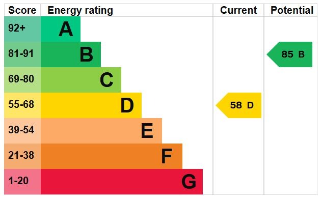 EPC Graph for Fir Tree Close, Flitwick