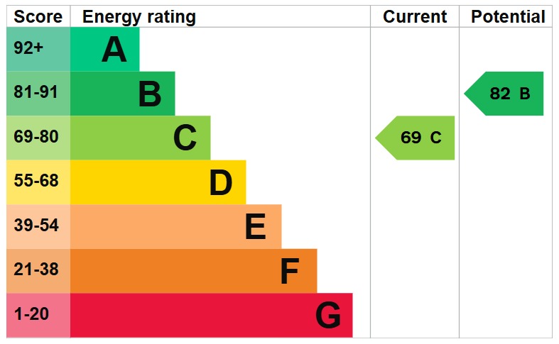EPC Graph for The Crescent, Ampthill