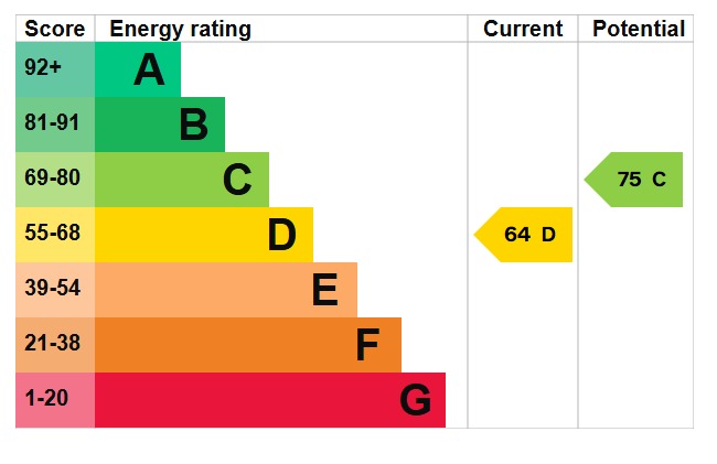 EPC Graph for Norman Road, Barton-Le-Clay, MK45 4QD