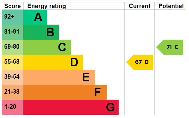 EPC Graph for Highfields, Westoning