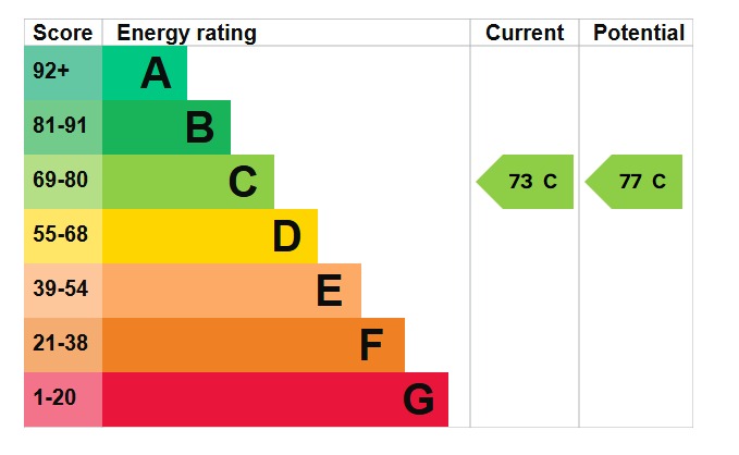 EPC Graph for Manor Farm Close, Barton-Le-Clay, MK45 4TB