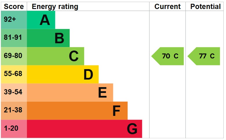 EPC Graph for Osprey Road, Flitwick
