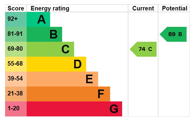 EPC Graph for Stuart Road, Barton-Le-Clay, MK45 4NG
