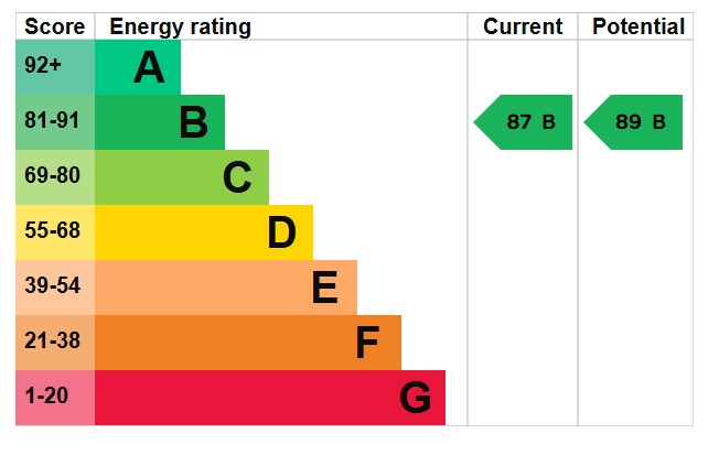 EPC Graph for Bradshaws Close, Barton-Le-Clay, MK45 4JS