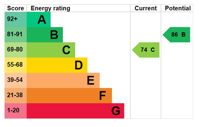 EPC Graph for Brookend Drive, Barton-Le-Clay, MK45 4SQ