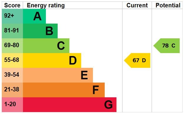 EPC Graph for Townfield Road, Flitwick