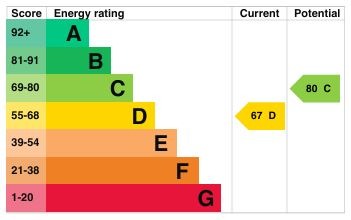 EPC Graph for Mersey Close, Flitwick