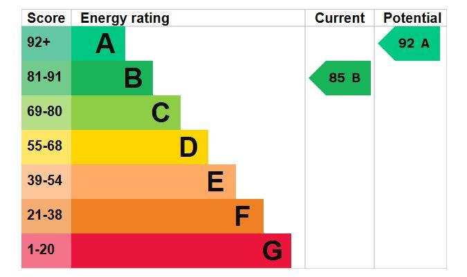 EPC Graph for Biggs Avenue, Lidlington
