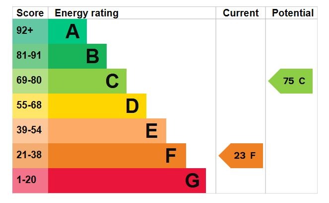 EPC Graph for Lower Farm, Millbrook