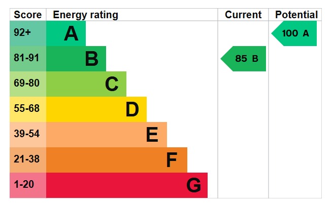 EPC Graph for Clay Close, Clophill