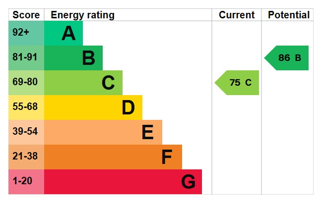 EPC Graph for Higham Gobian Road, Barton-Le-Clay, MK45 4LT