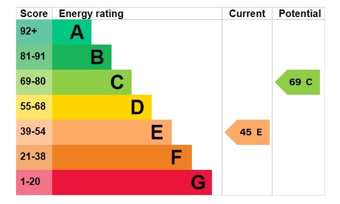 EPC Graph for Montgomery Close, Stewartby