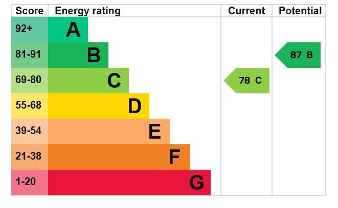 EPC Graph for Brooklands Avenue, Wixams
