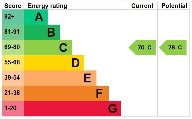 EPC Graph for Church Road, Westoning