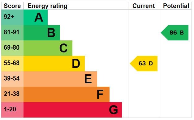 EPC Graph for Clover Road, Flitwick