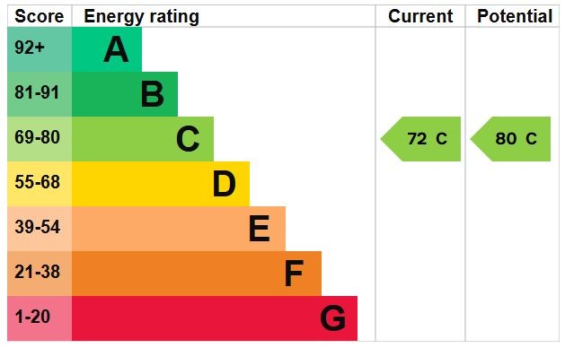 EPC Graph for Sand Road, Flitton