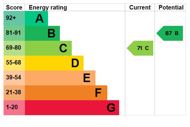 EPC Graph for Park Leys, Harlington, LU5 6LY