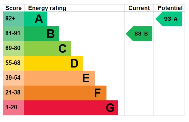 EPC Graph for Robinson Grove, Meppershall, SG17 5QR