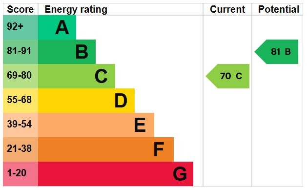 EPC Graph for Pipit Close, Flitwick