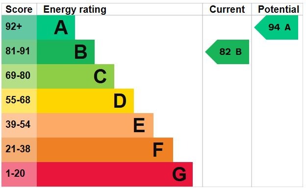 EPC Graph for Shackleton Gardens, Flitwick