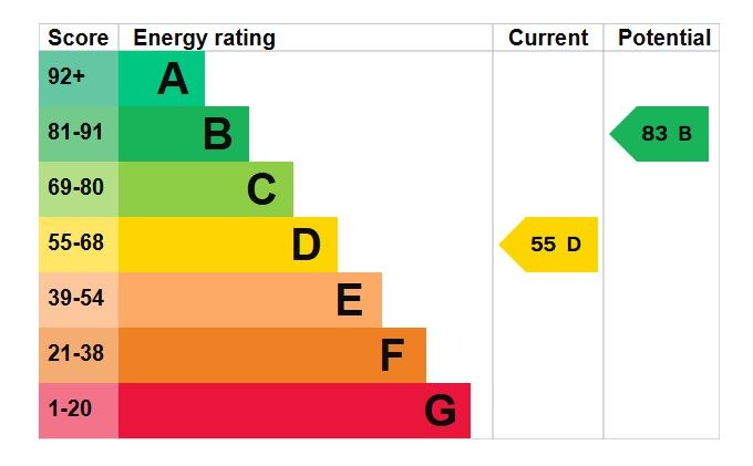 EPC Graph for Park Street, Ampthill