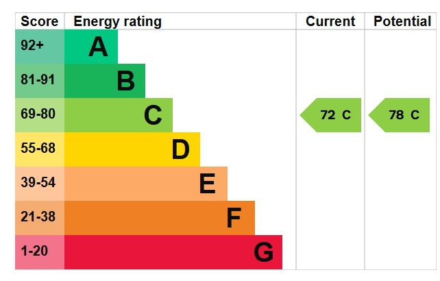EPC Graph for Old Road, Barton-Le-Clay, MK45 4LB
