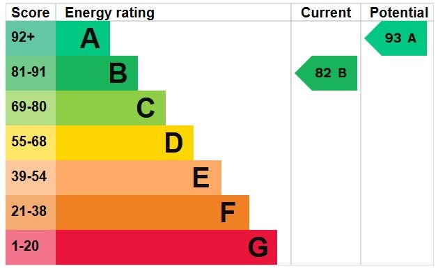 EPC Graph for The Laurels, Greenfield Road, Pulloxhill