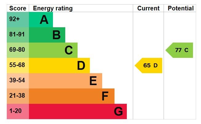 EPC Graph for High Street, Clophill