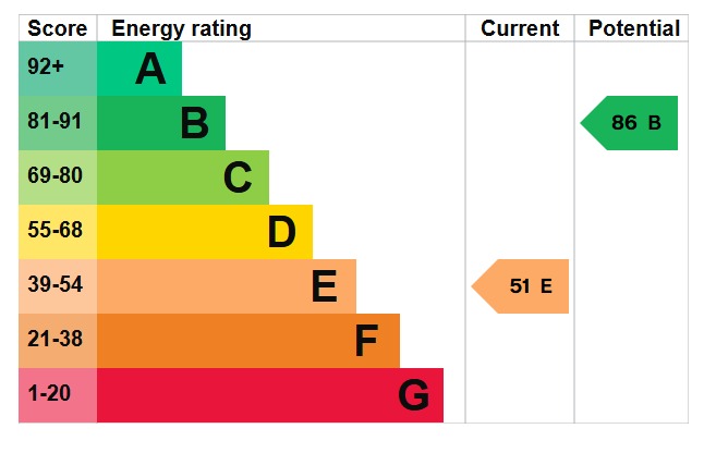 EPC Graph for Norman Road, Barton-Le-Clay, MK45 4QD